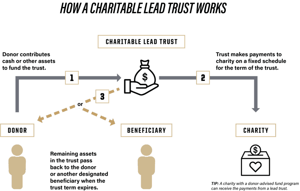 Charitable Lead Trust Infographic