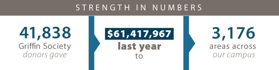 41,838 griffin society donors gave 61,417967 dollars last year to 3,176 areas across campus